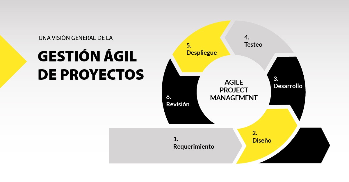 Una visión general de la gestión ágil de proyectos