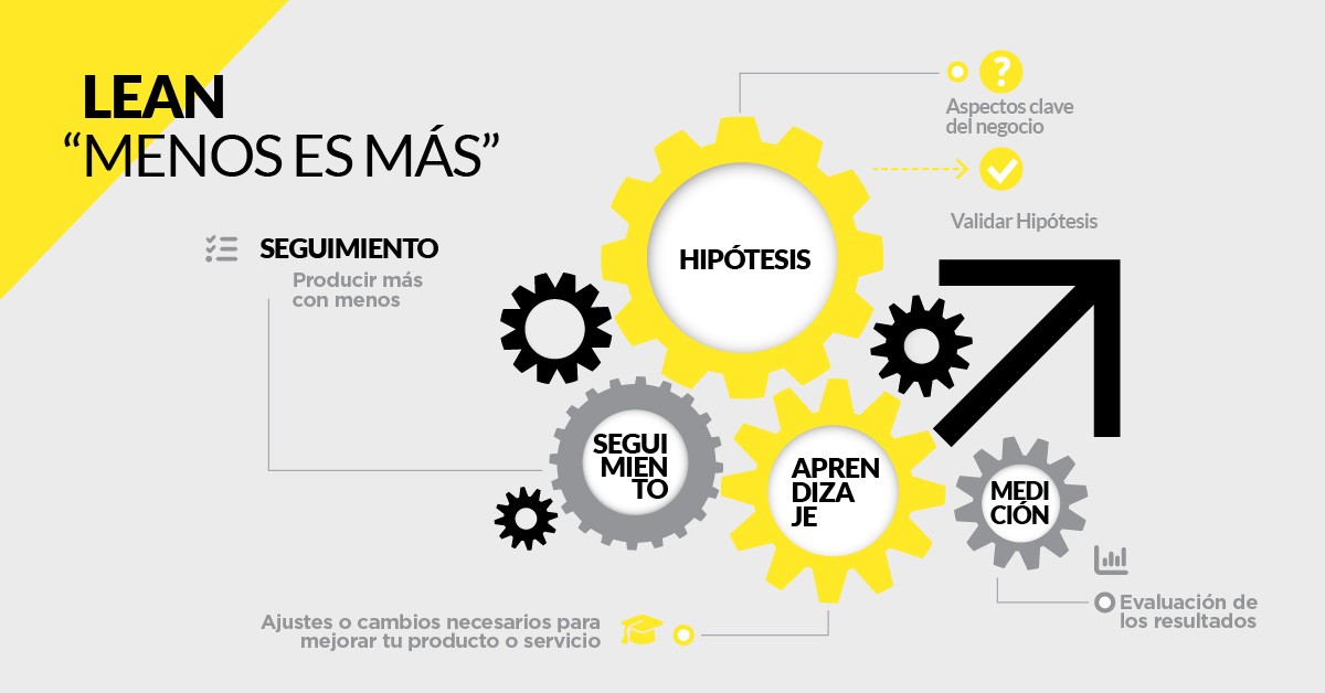 Lean “menos es más”